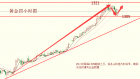 熊楚志：1.4黄金急落多头被终结？美盘操作建议